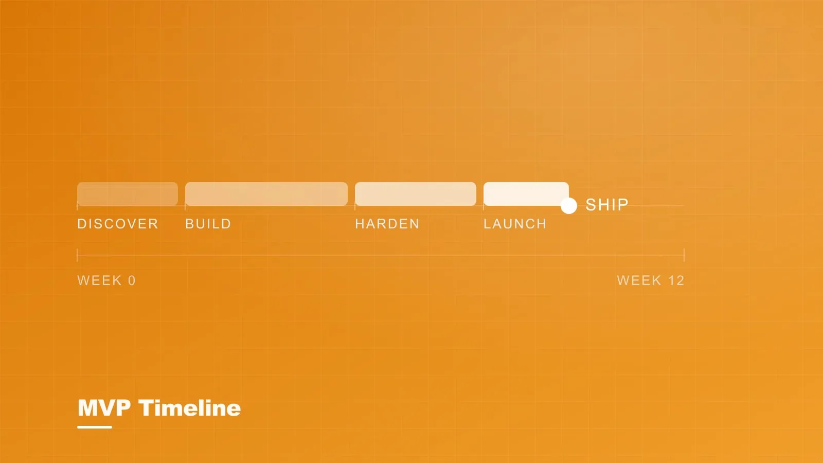 Abstract timeline diagram in lime green showing MVP development phases on a dark background